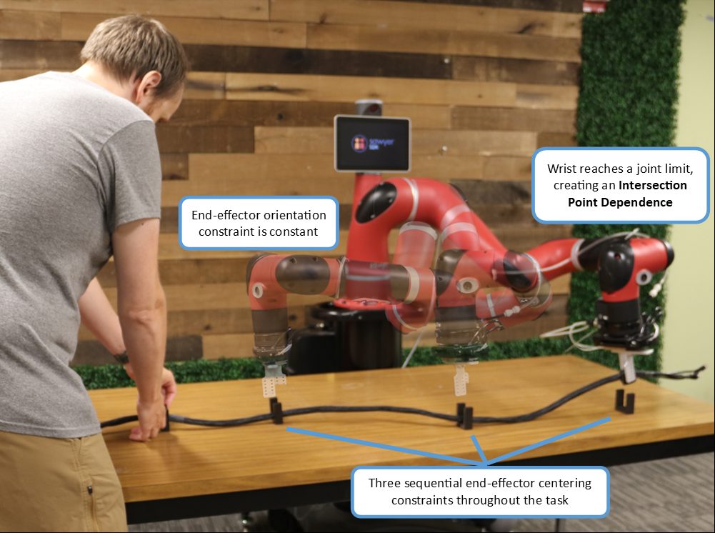 Key figure from the paper &ldquo;Human Demonstrations Enable Efficient Solutions to Sequential Manifold Planning Problems&rdquo;