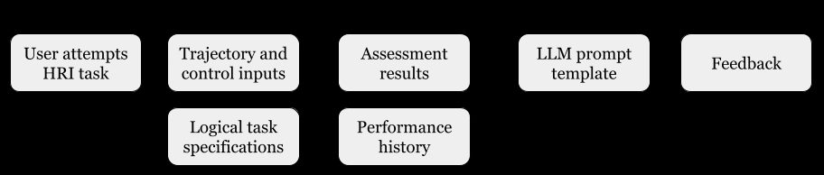 Key figure from the paper &ldquo;Large Language Models Enable Automated Formative Feedback in Human-Robot Interaction Tasks&rdquo;