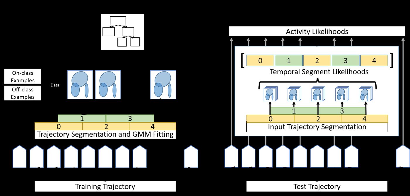 Key figure from the paper &ldquo;Interpretable Models for Fast Activity Recognition and Anomaly Explanation During Collaborative Robotics Tasks&rdquo;