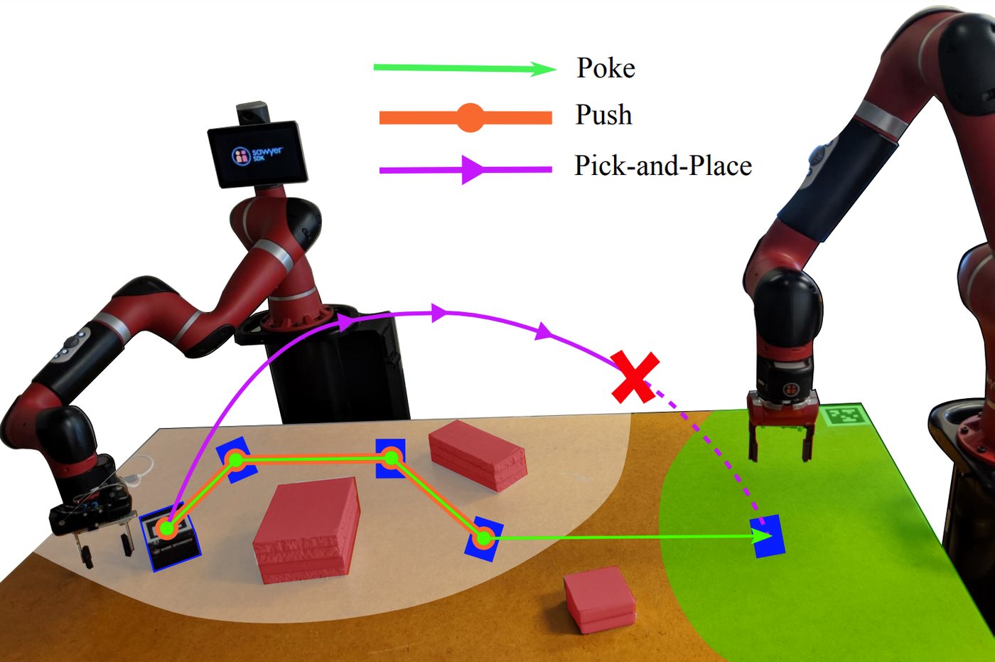 Key figure from the paper &ldquo;PokeRRT: Poking as a Skill and Failure Recovery Tactic for Planar Non-Prehensile Manipulation&rdquo;
