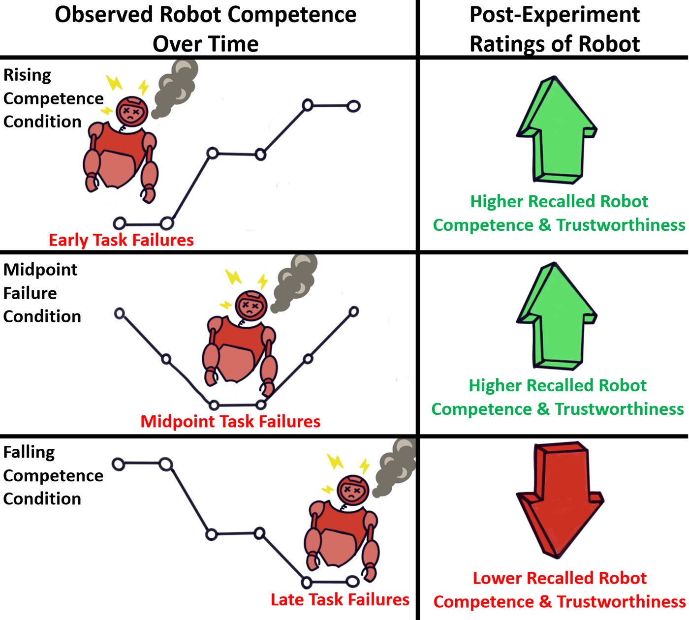 Key figure from the paper &ldquo;Recency Bias in Task Performance History Affects Perceptions of Robot Competence and Trustworthiness&rdquo;