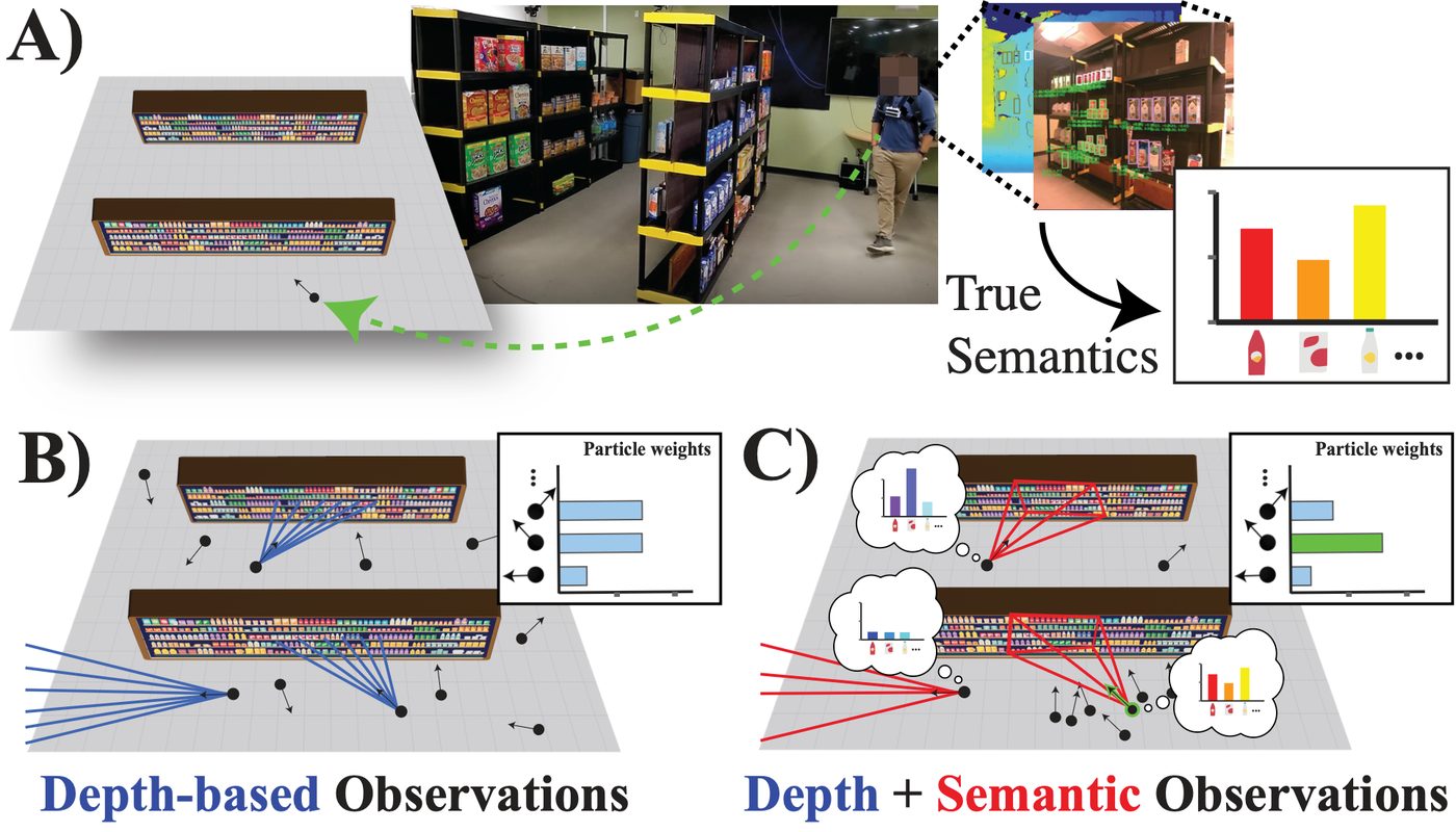 Key figure from the paper &ldquo;Distributional Semantics for Robust Global Localization in Cluttered, Geometrically Aliased Environments&rdquo;