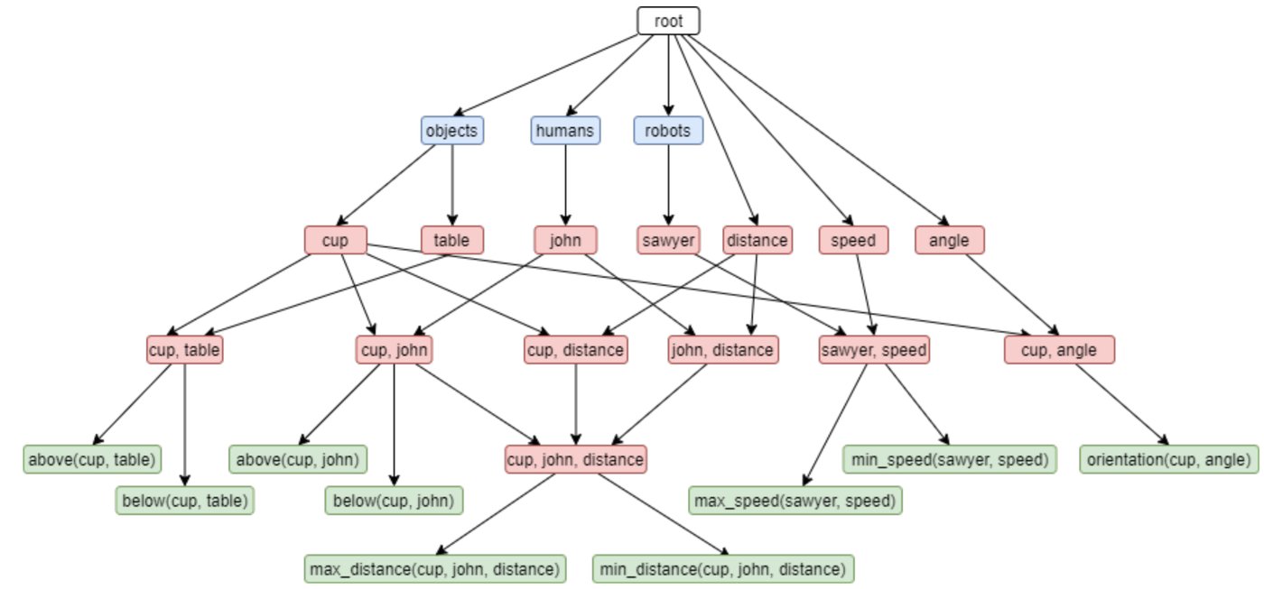 Key figure from the paper &ldquo;Asking the Right Questions: Facilitating Semantic Constraint Specification for Robot Skill Learning and Repair&rdquo;