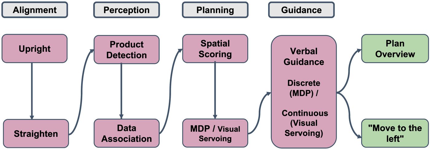 From perception to planning to verbal manipulation guidance.