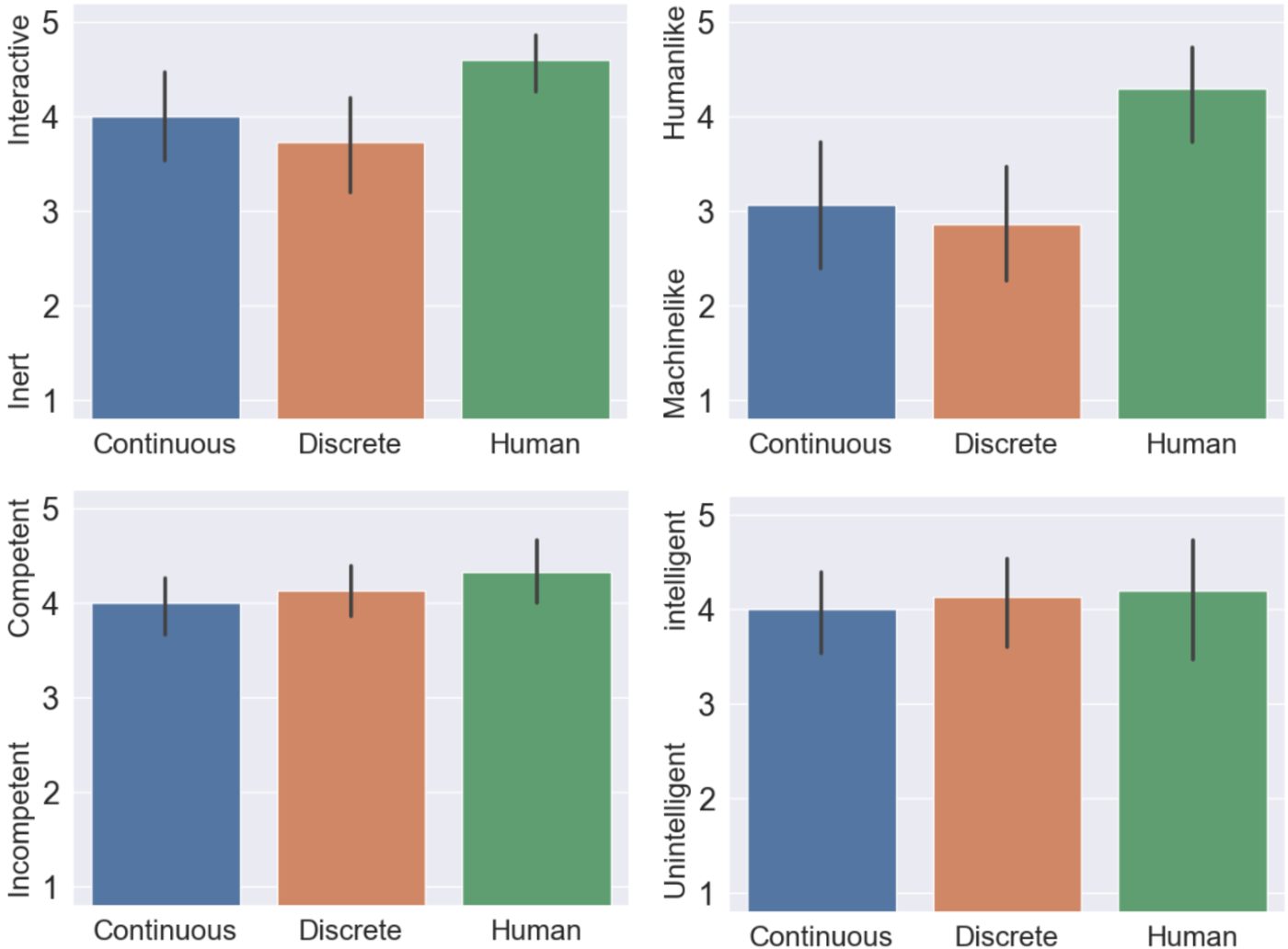 Autonomous guidance performed comparably to human assistance.