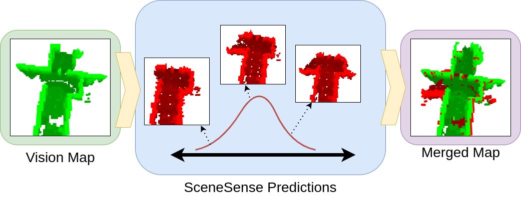 Predictions are probabilistically fused into the running occupancy map.