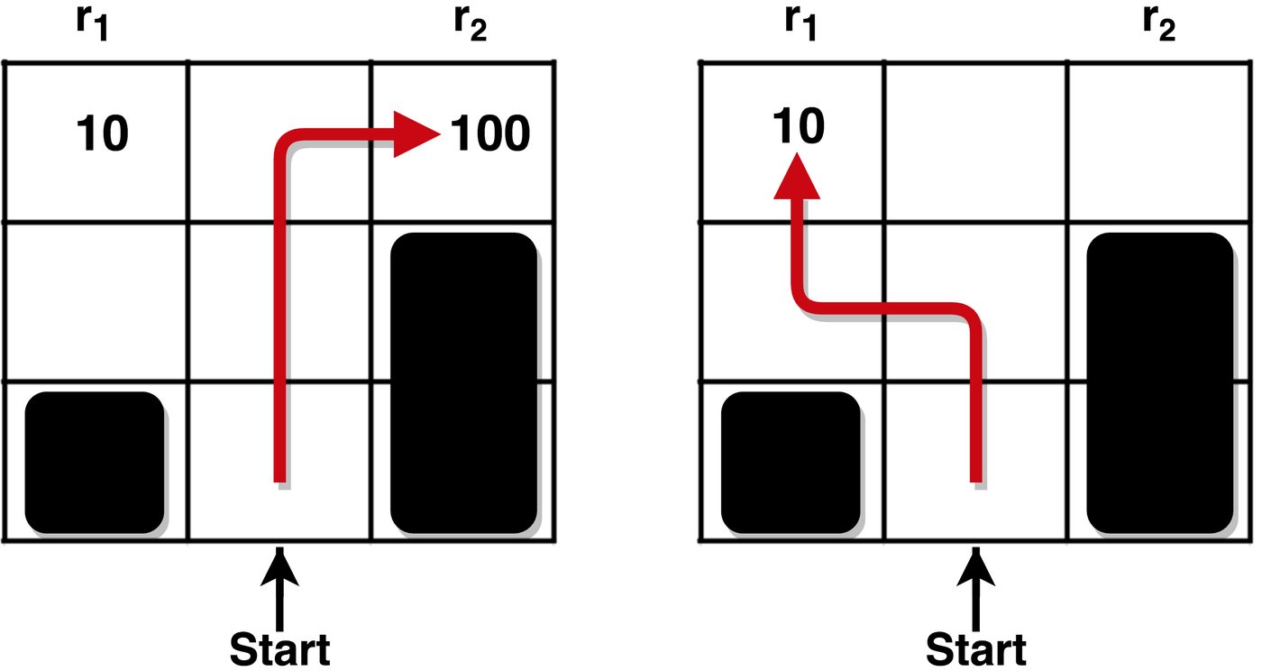 Model disparity shows up as a difference in expected rewards.