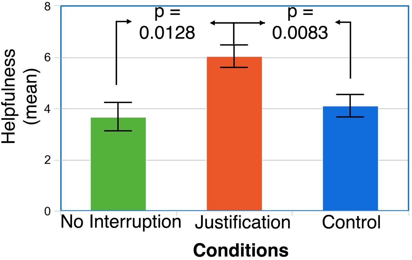 Justified interruptions rated significantly more helpful.