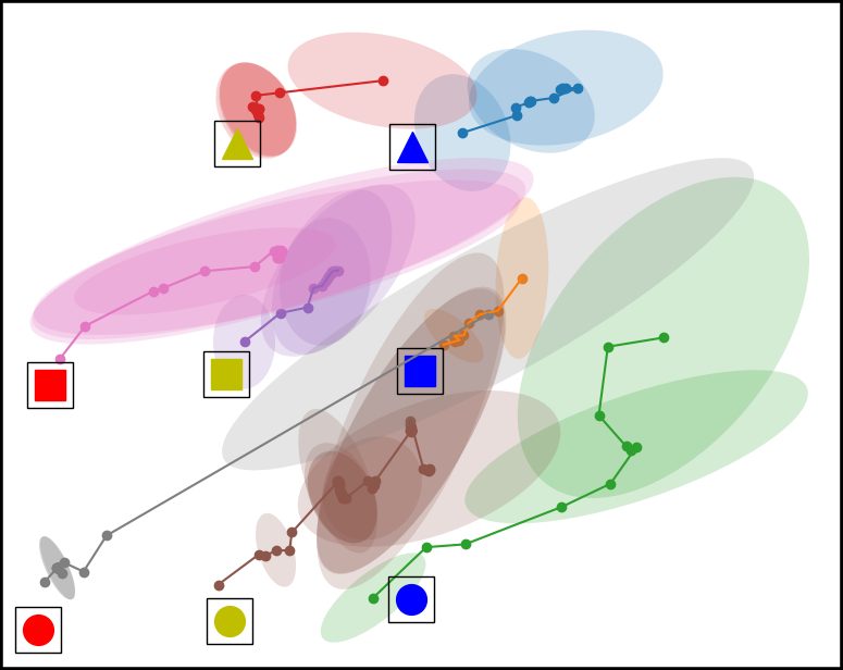 Human reach motions are stochastic and high-variance — hard to classify.