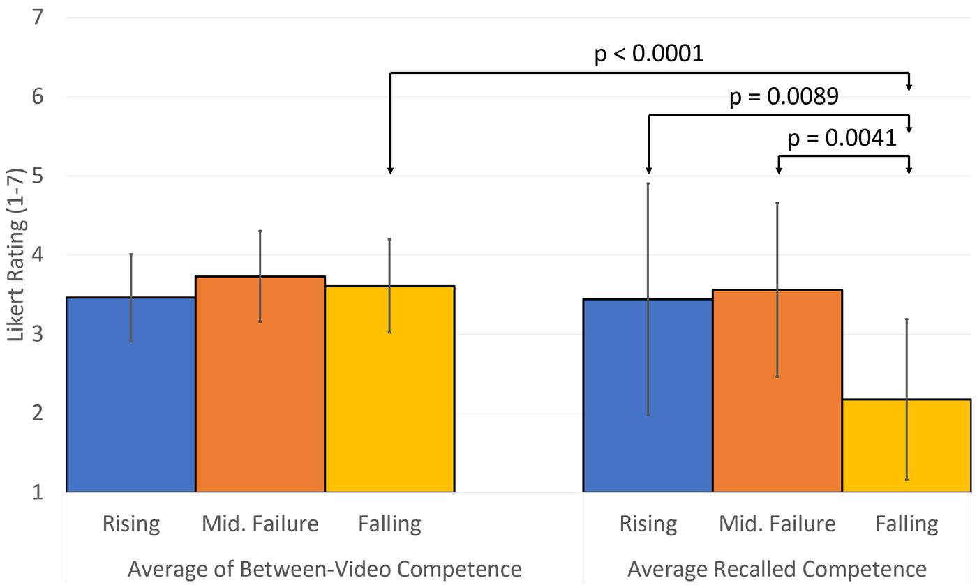 Recalled competence and trust diverge by ordering condition.