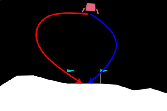 Competing reward hypotheses produce visibly different trajectories.