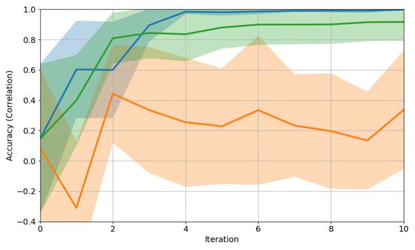 Reward accuracy climbs faster, with fewer queries.