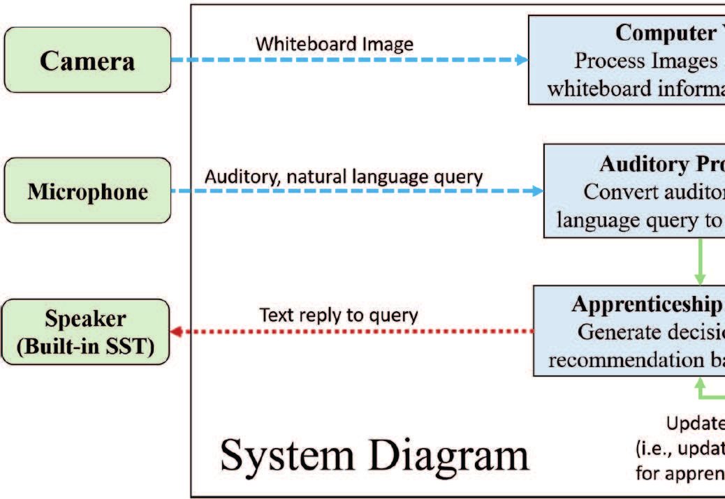 Decision support learned from expert demonstrations, delivered by robot or screen.