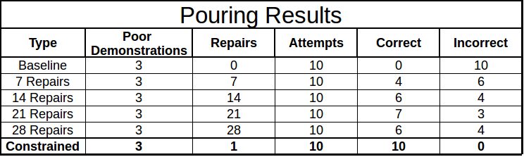 Constrained learning achieved perfect pouring where baselines failed.