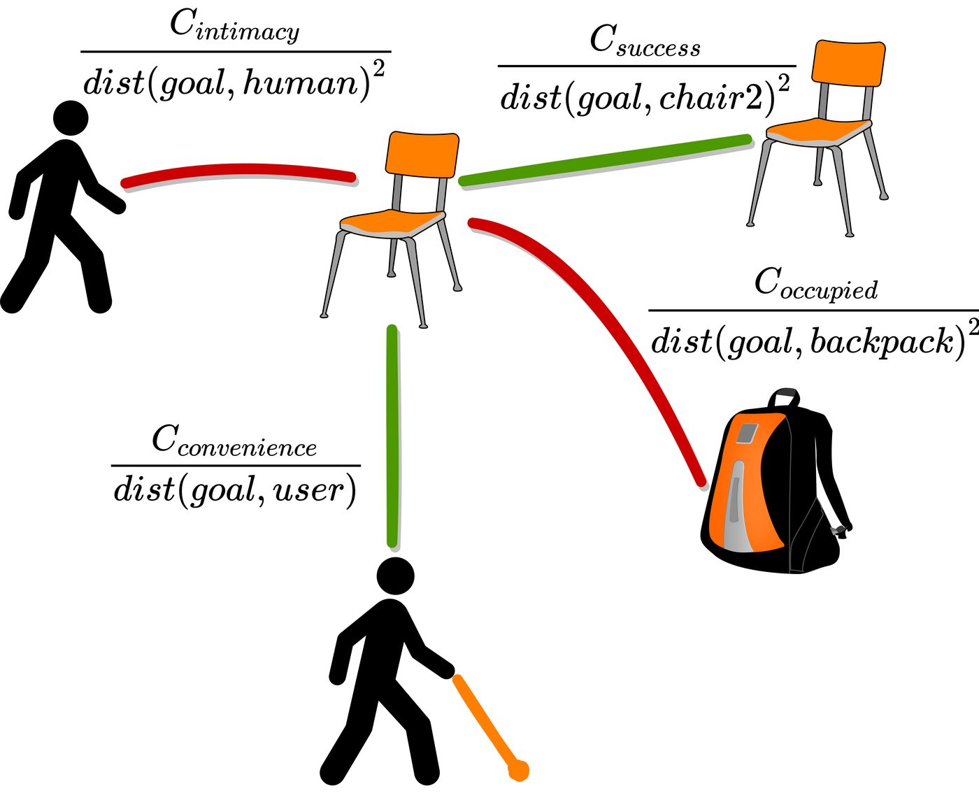 Seat choice balances distance, privacy, intimacy, and convenience.