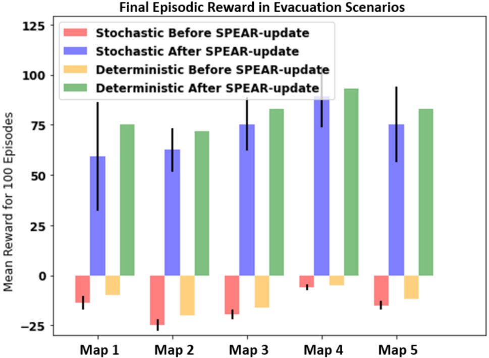 Coached participants earned more reward across evacuation scenarios.