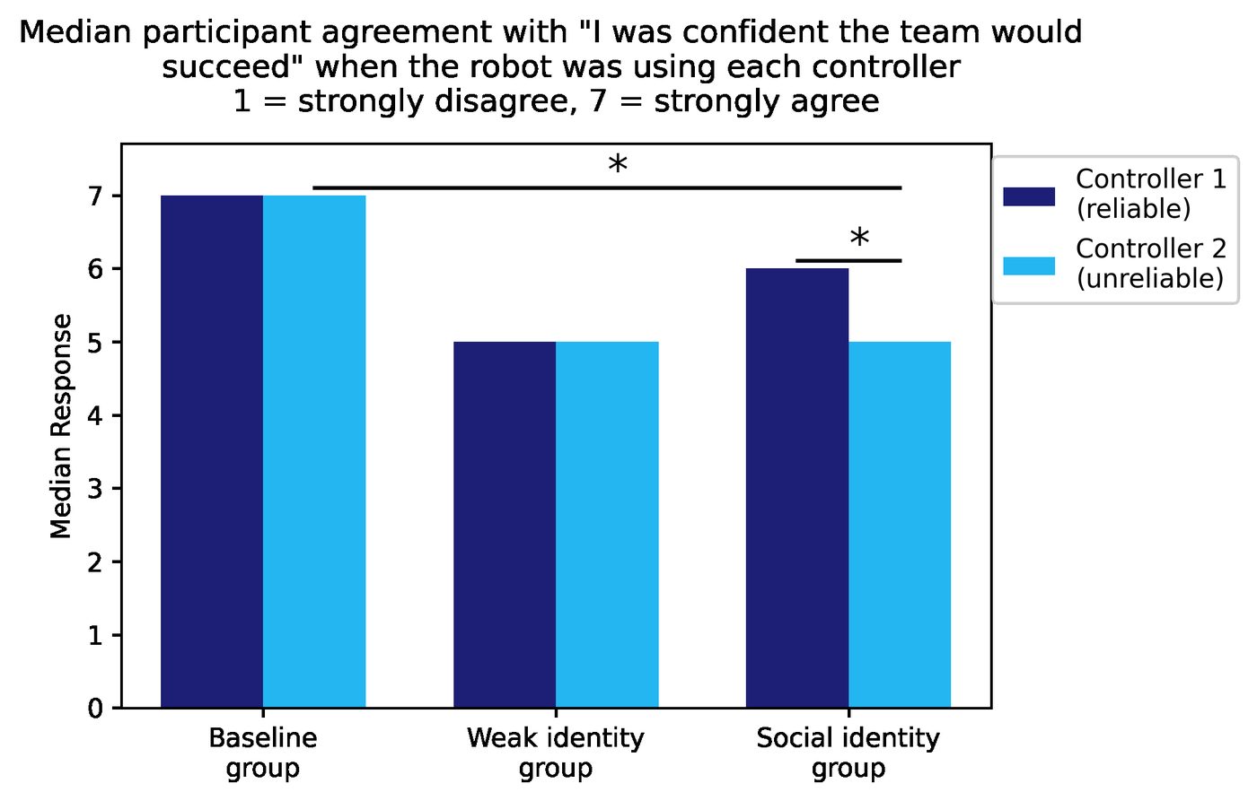 With identity signals, confidence tracked each controller separately.
