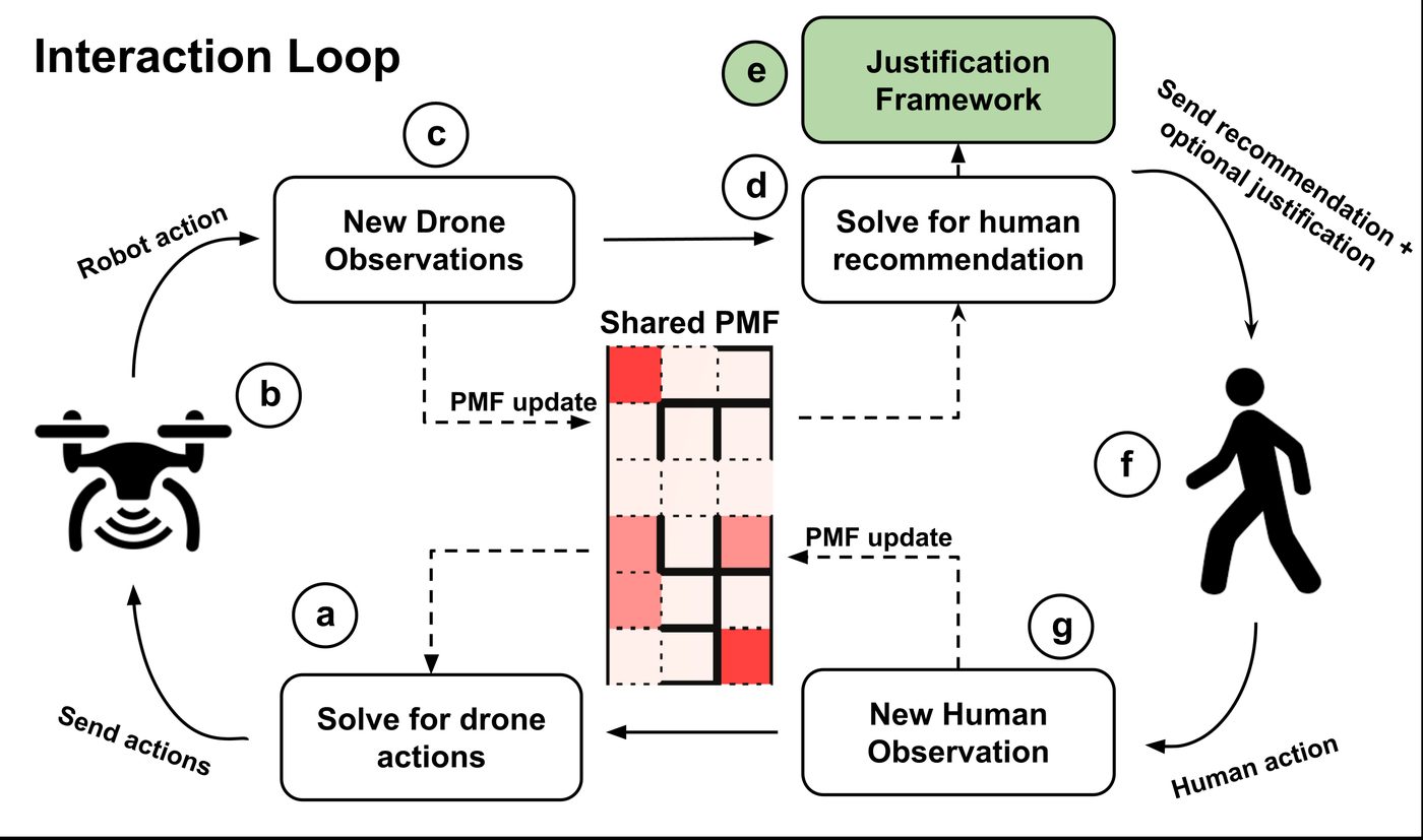 The interaction loop between drone observations and human recommendations.