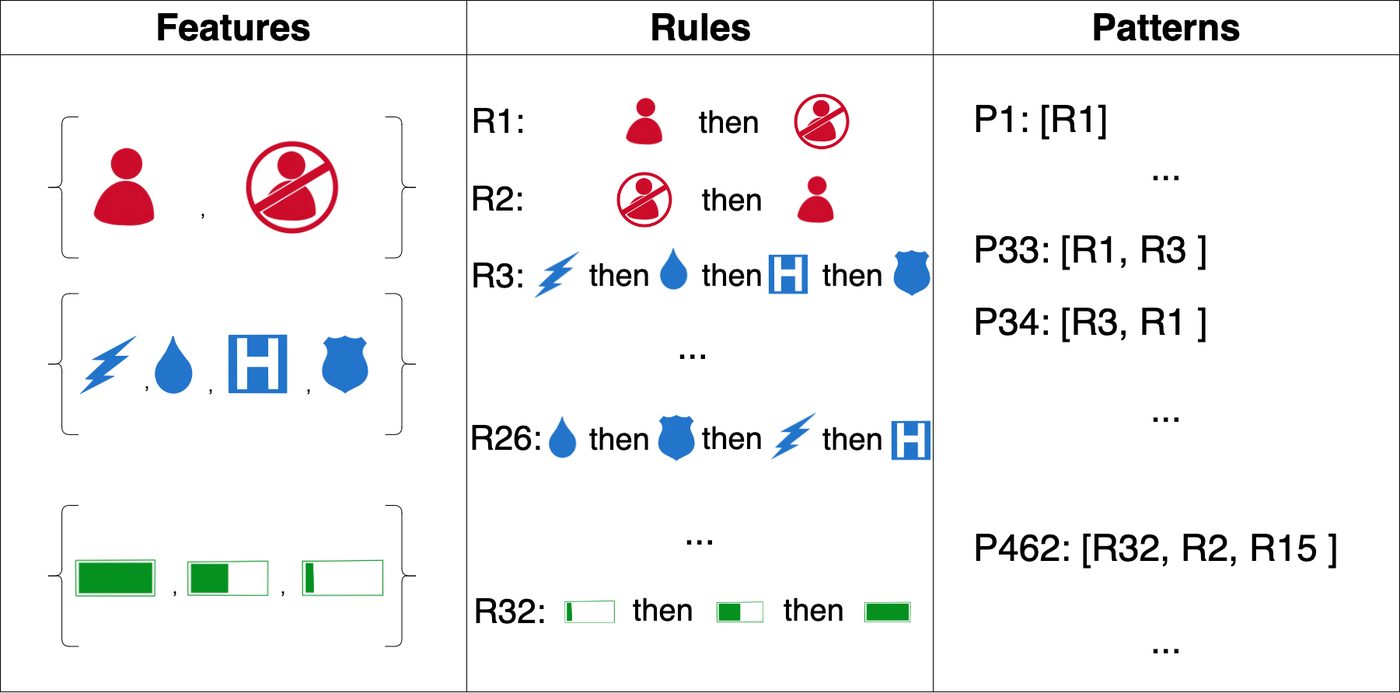 Rules over task features compose into human-perceptible patterns.